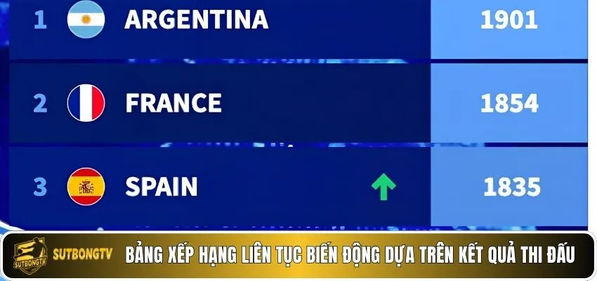 Bảng xếp hạng liên tục biến động dựa trên kết quả thi đấu